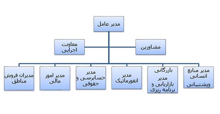 چارت سازمانی